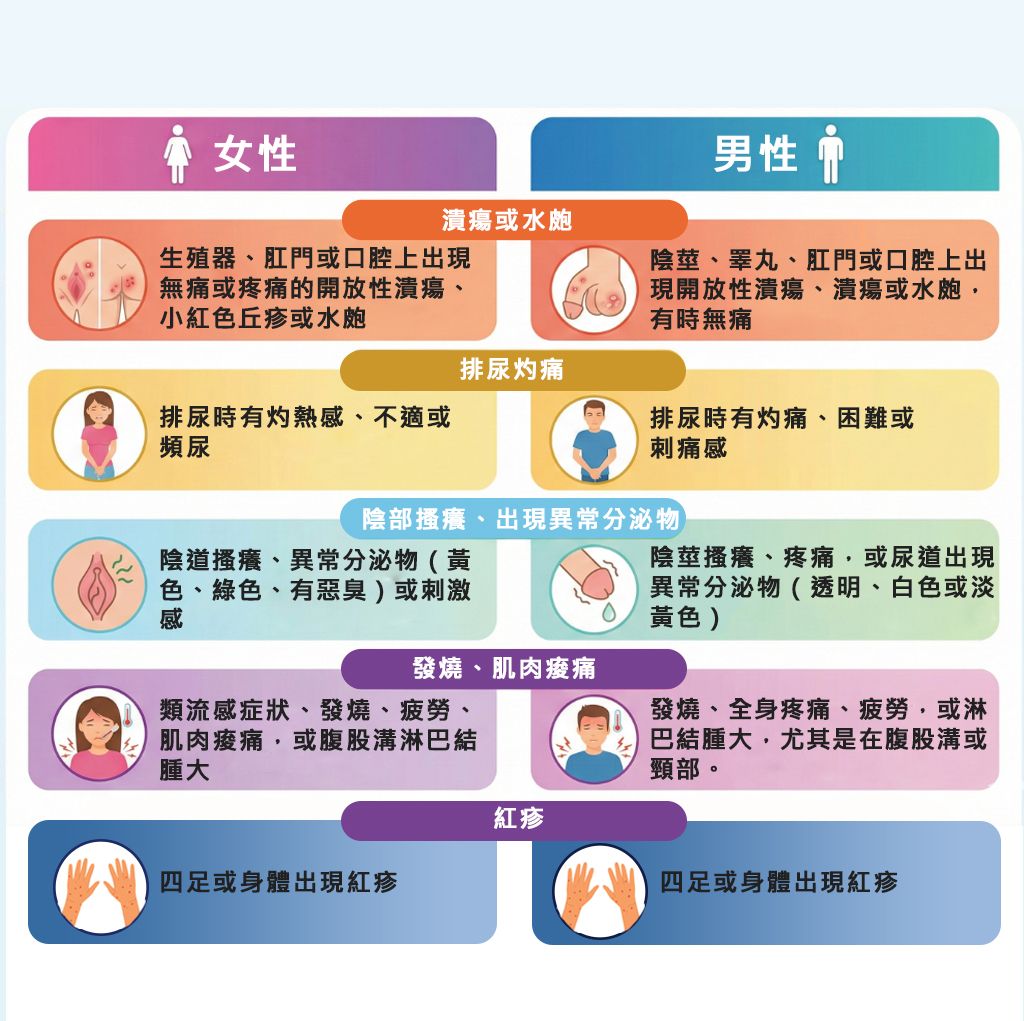 5大常見男女性病病徵